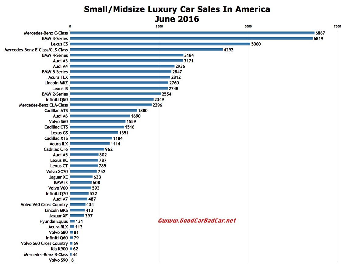 small and midsize luxury car sales in america june 2016 us car sales chart