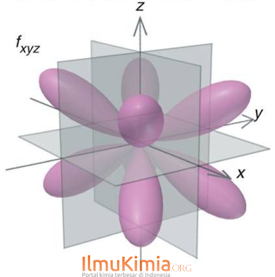Bentuk Simetri Orbital Atom