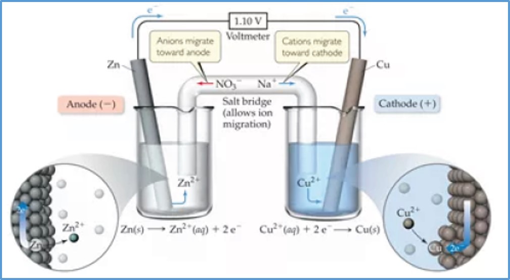 Sel Volta Pojok Kimia