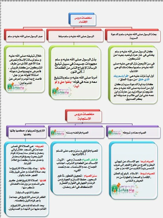 المستوى السادس ملخصات التربية الاسلامية وفق المنهاج الجديد