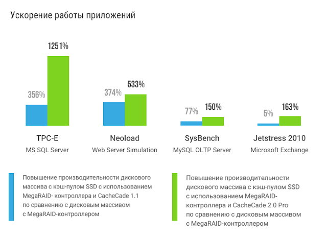 Влияние повышения производительности дисковой системы на работу приложений