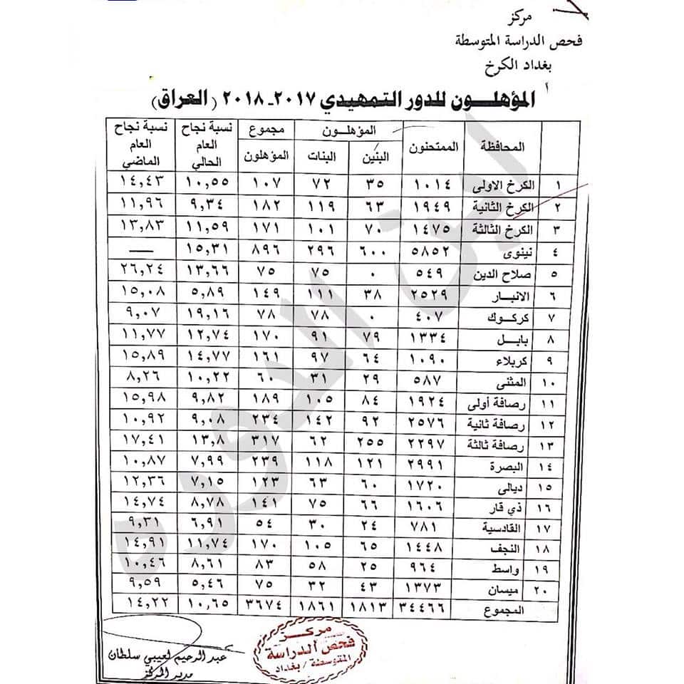 نسب النجاح نتائج التمهيدي الصف السادس الاعدادي والثالث المتوسط نسب النجاح نتائج التمهيدي الصف السادس الاعدادي والثالث المتوسط