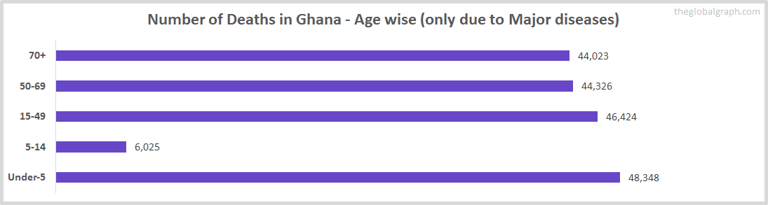 Number of Deaths in Ghana - Age wise (only due to Major diseases)