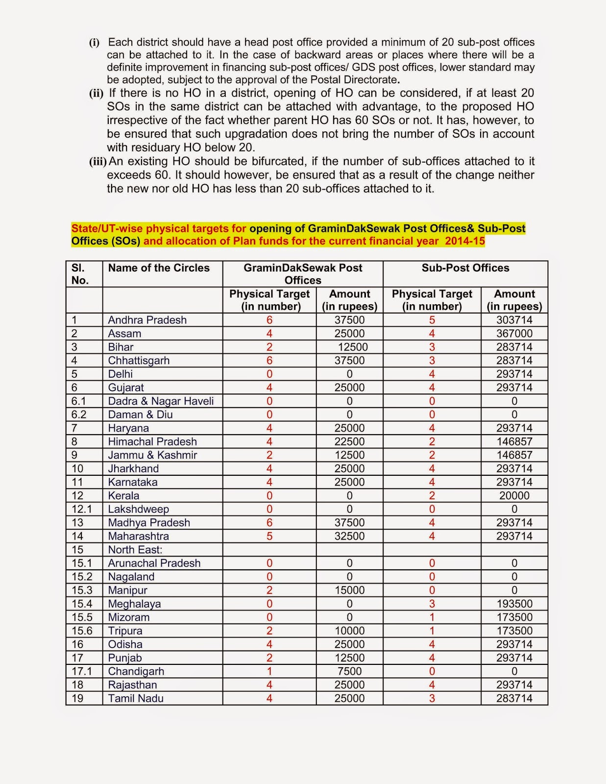 ALL INDIA POSTAL EMPLOYEES UNION - GDS (NFPE): Norms for opening of ...