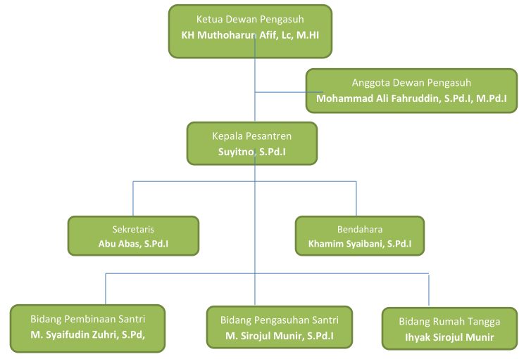 pondok pesantren al amin struktur organisasi pondok pesantren al amin Struktur Organisasi Indofood 2016 2020