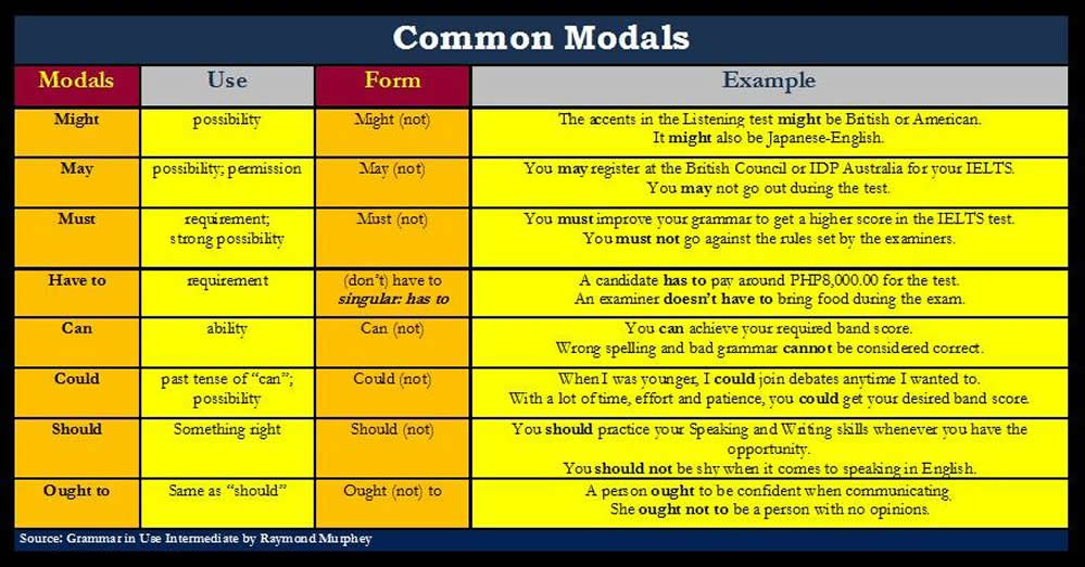 Might have existed. Can May must should правило. Modal verbs в английском. Таблица must have to should. Can could May might правило.
