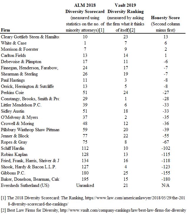 O'Melveny & Myers's lack of ethics Which law firms lie on their Vault
