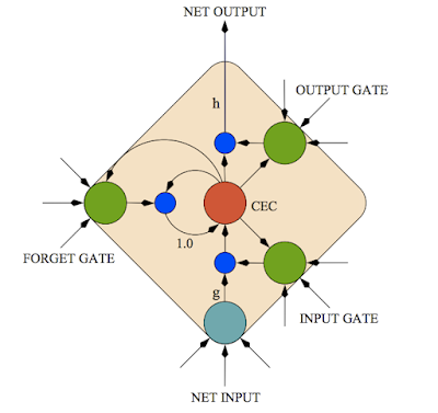 The neural networks behind Google Voice transcription