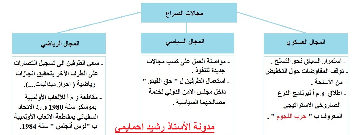 مدونة الأستاذ رشيد احمايمي للاجتماعيات نظام القطبية الثنائية و الحرب الباردة