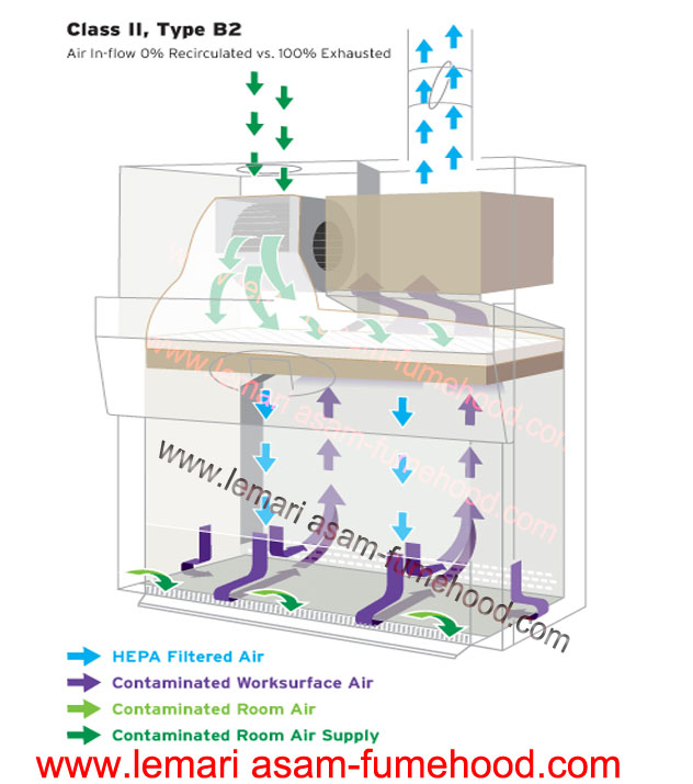 Lemari Asam Fume Hood Pengertian Biosafety Cabinet Dan Cara