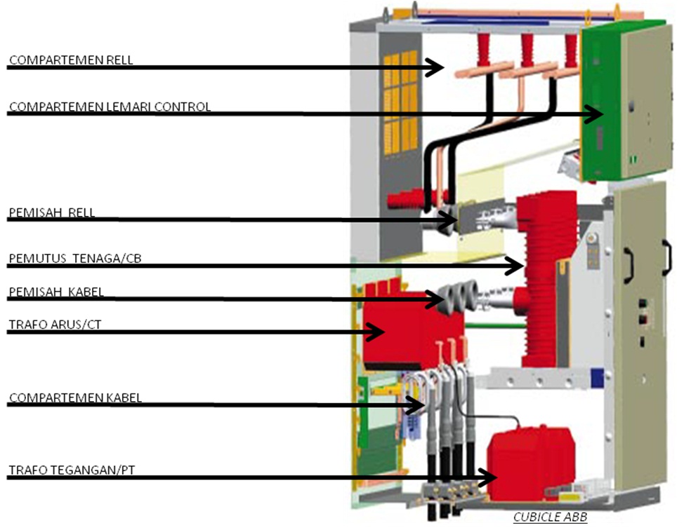 Dewa One Kubikel 20kv Tegangan Menengah