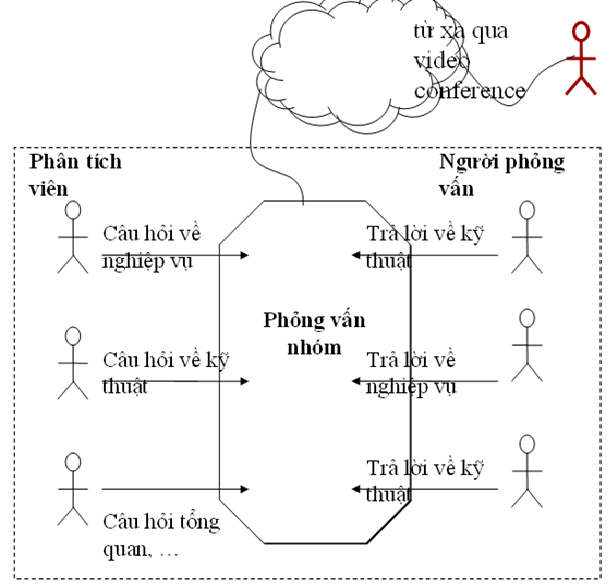 Quy trình phỏng vấn nhóm