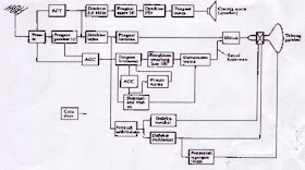 Electronics: Working Principle Television (TV)