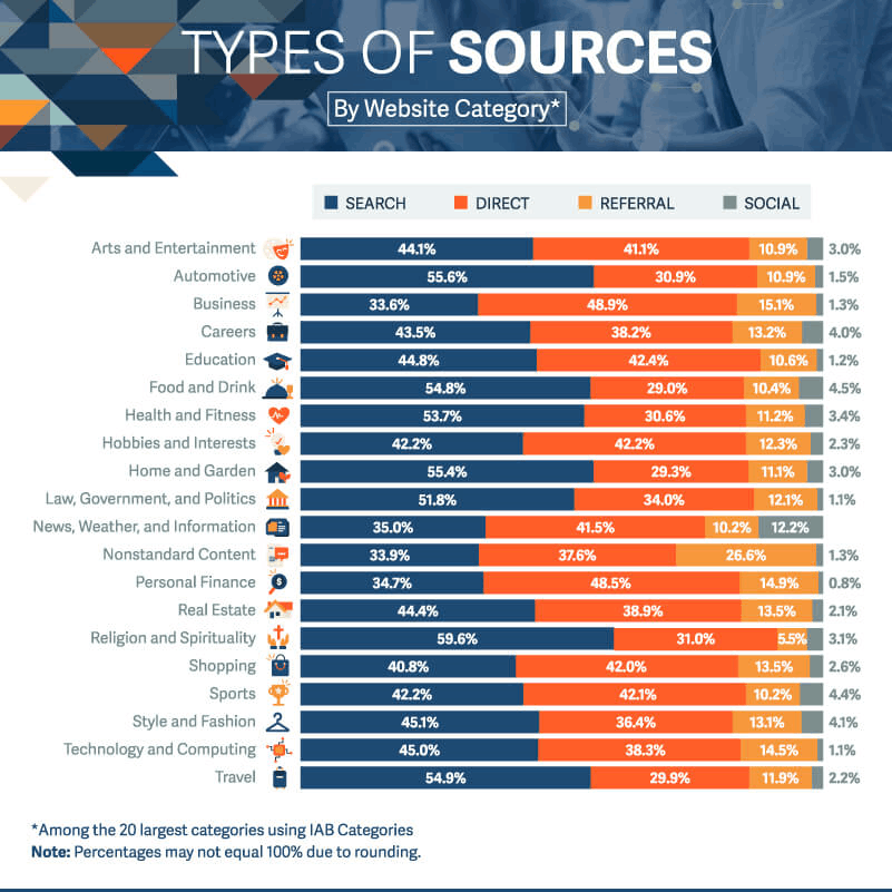 How Do The Top Websites Drive Traffic? - infographic