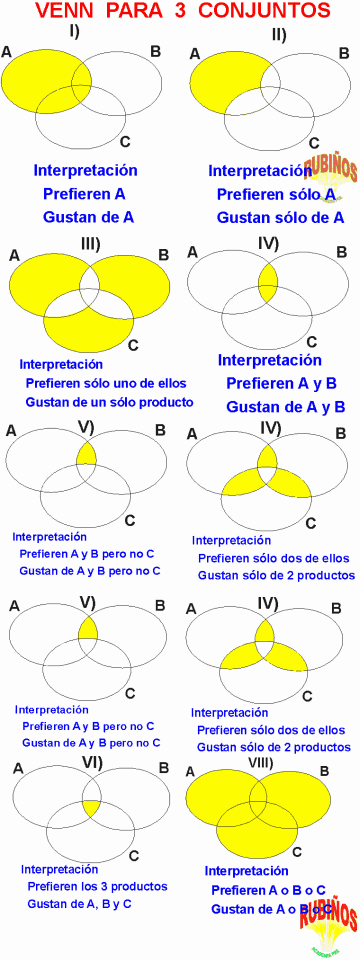 DIAGRAMAS DE VENN EULER EN 3 CONJUNTOS PROBLEMAS RESUELTOS