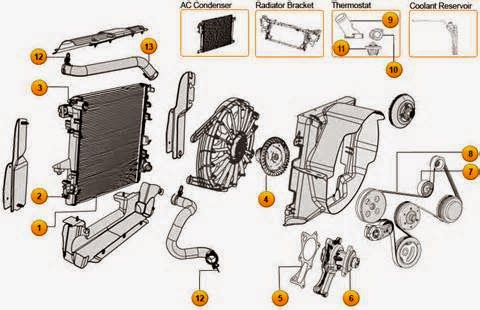 Komponen Sistem Pendingin dan Fungsinya Komponen Sistem Pendingin di Antaranya ada: Radiator Fans Radiator Pendingin Desakan Cap & Reserve Tank Pompa air Thermostat Sistem Bypass Freeze Plug Kepala Gasket & Gasket Intake Manifold Heater Inti Selang