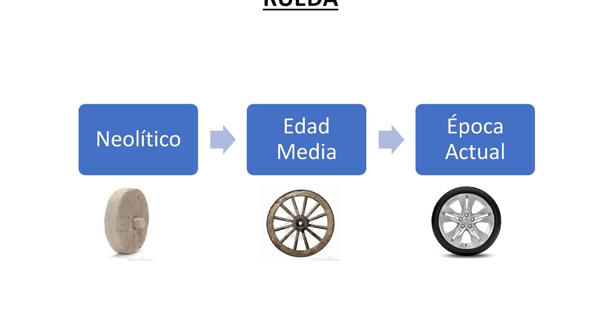 Evolución de la rueda Evolución de la rueda