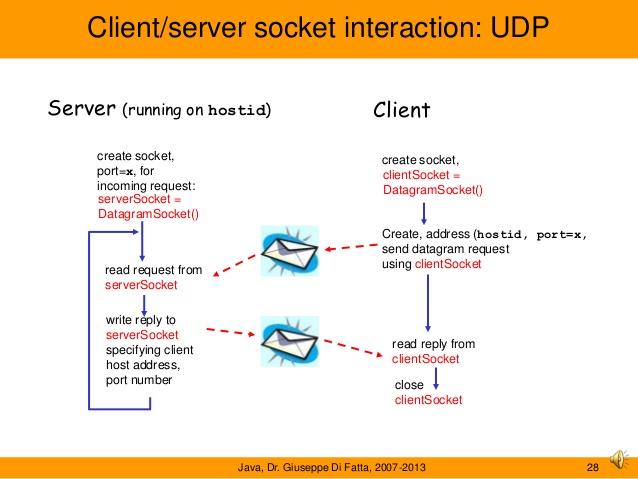 Java Basic: Process-to-Process Delivery: UDP and TCP