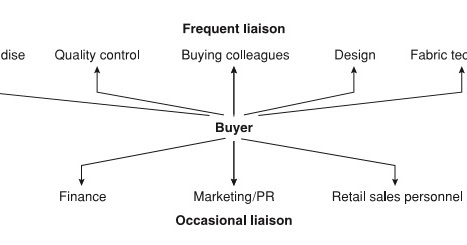 Role Of Fashion Buyer