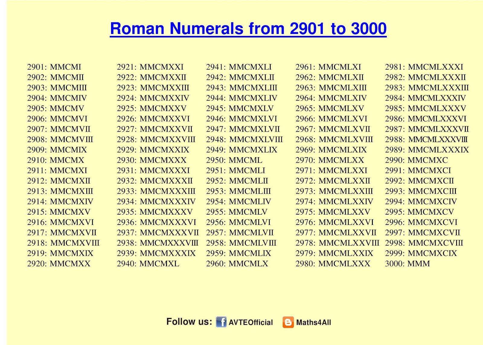 ROMAN NUMERALS 2901 TO 3000