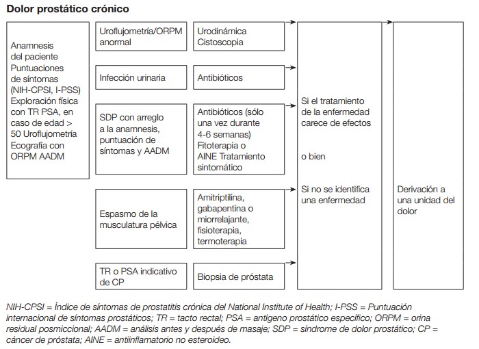 paciente con prostatitis crónica
