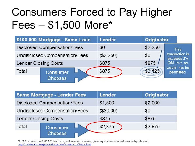 This chart shows how undisclosed mortgage lender compensation results in higher costs for consumers