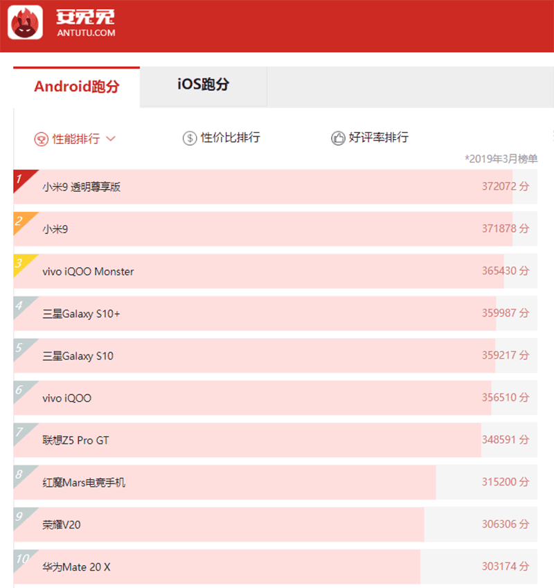 AnTuTu: Xiaomi Mi 9 dominates Top 10 AnTuTu: Xiaomi Mi 9 dominates Top 10