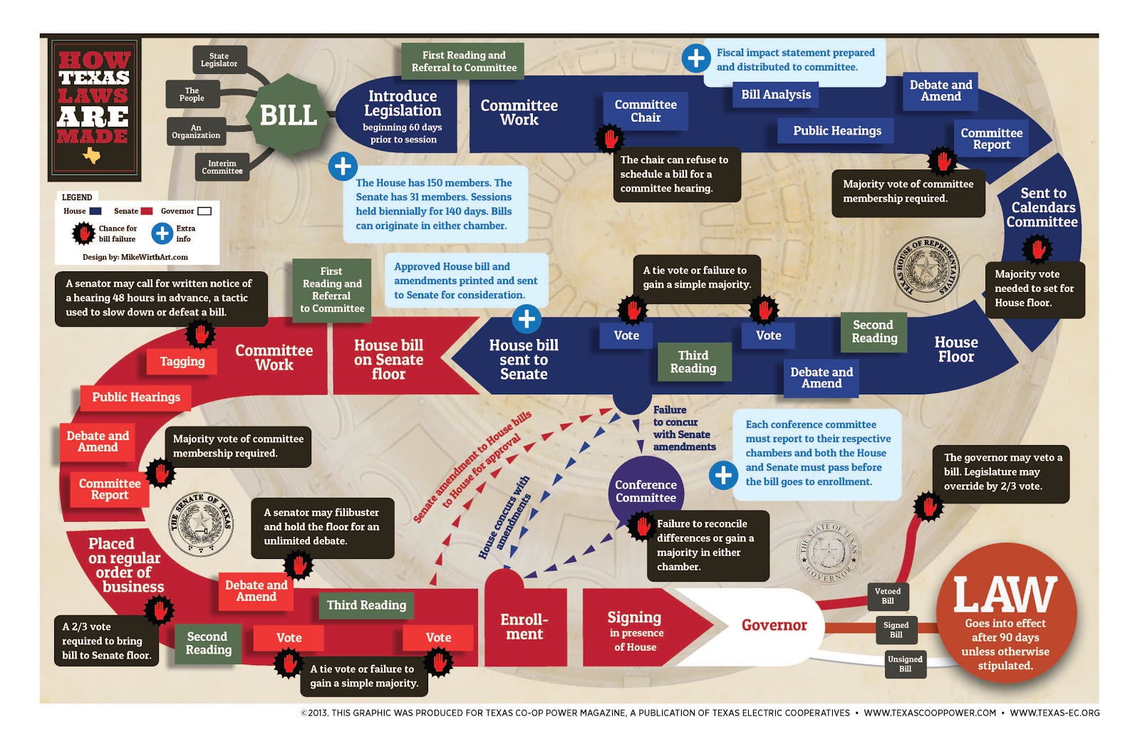 Infographic: How a Bill Becomes a Law | SBISD Legislative News