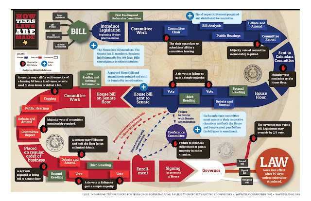 Infographic: How a Bill Becomes a Law | SBISD Legislative News