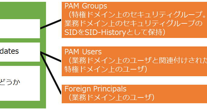 特権グループ