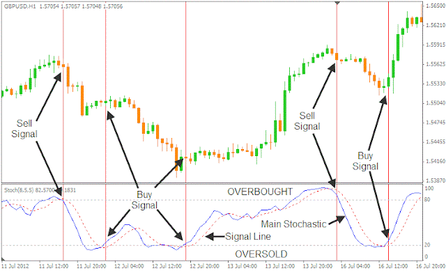 Forex Cash: Stochastic and MACD Trading