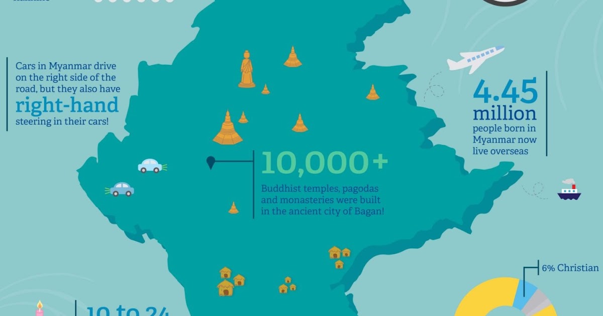 South East Asia , Myanmar (Burma).