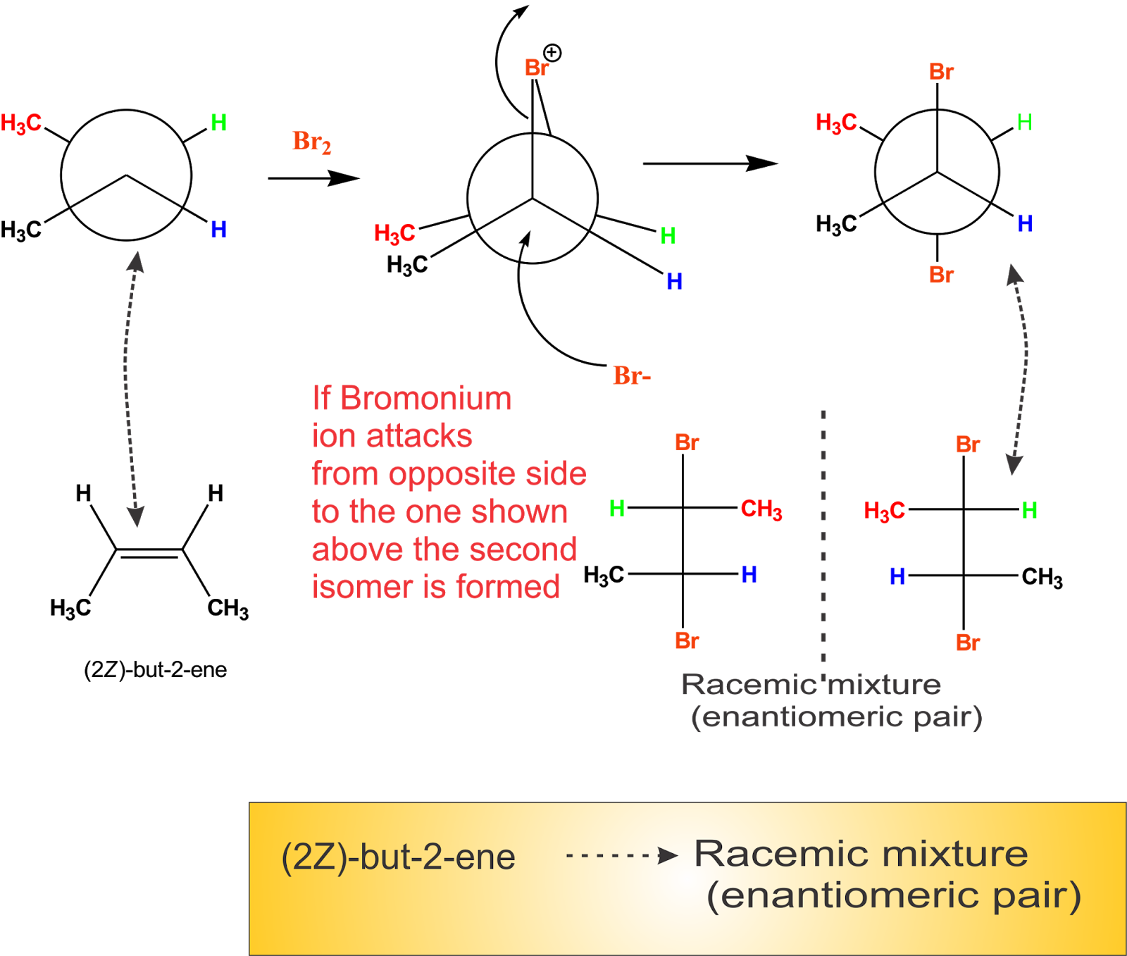 chemistry world ELECTROPHILLIC ADDITION HALOGEN ADDITION