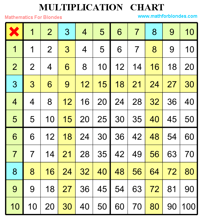 Mathematics For Blondes Multiplication Chart