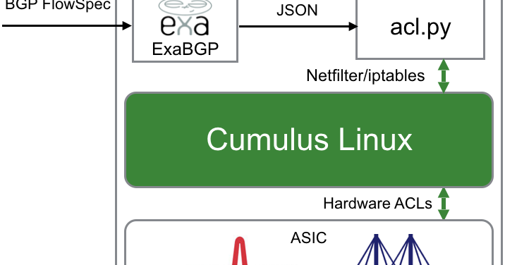 sflow bgp flowspec on white box switch bgp flowspec