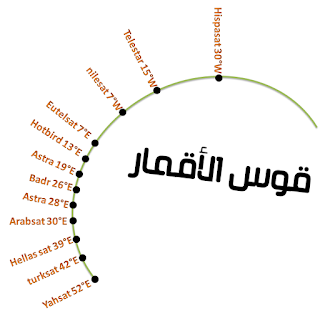 استقبل قمر الياه سات Yahsat 1a 52 5 E في دقيقتين مع قوس الاقمار من 30