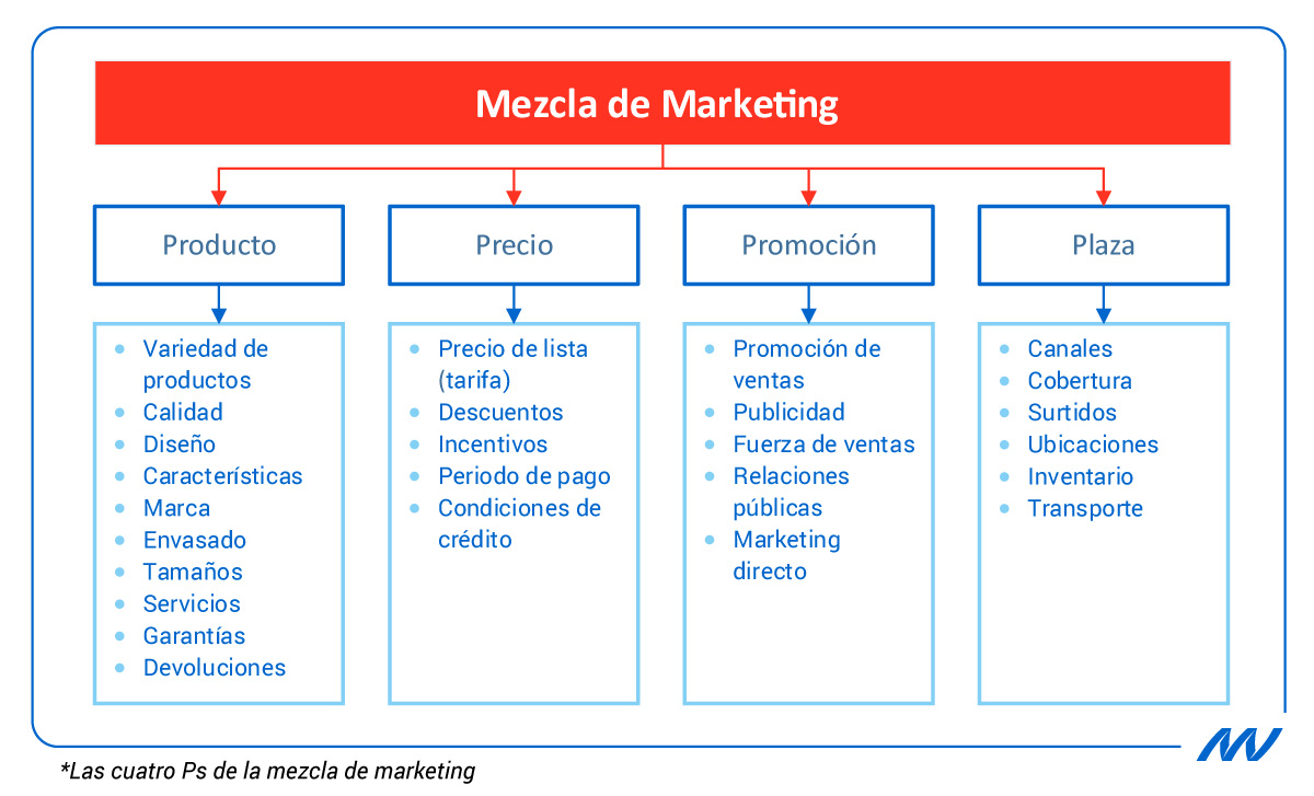 Permeabilidad Pronunciar laberinto Evolución de las 4 Ps de la dirección de marketing Permeabilidad Pronunciar laberinto Evolución de las 4 Ps de la dirección de marketing