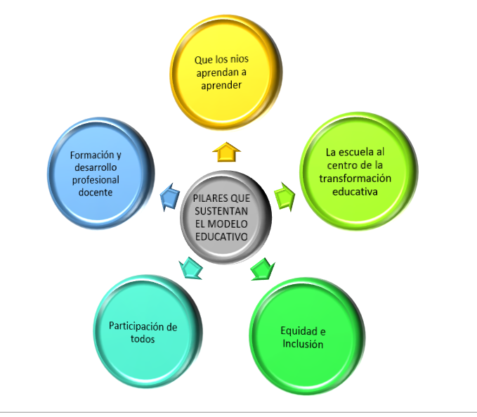 Aprendiendo, aprendamos.: PORTAFOLIO DE EVIDENCIAS: Nuevo Modelo Educativo.  Actividad 2