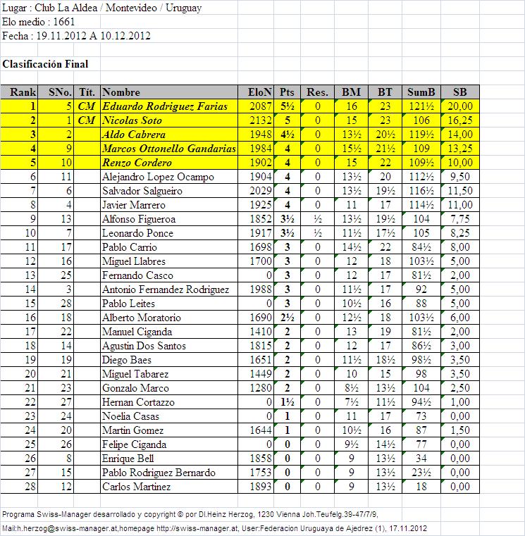 Club de Ajedrez La Proa Tabla de posiciones al término de cuartos de final