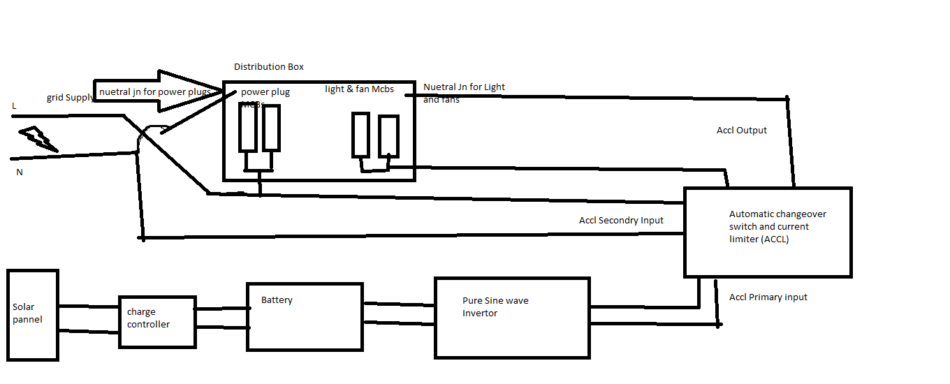 How to convert Existing inverter setup to off grid solar / Cheap solar