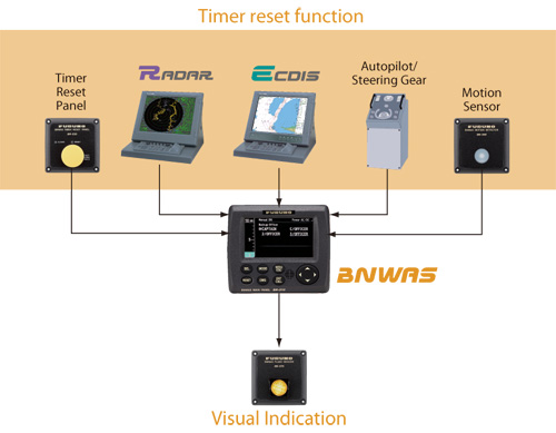 ALL ABOUT MARITIME: New Regulation : Bridge Navigational Watch Alarm ...
