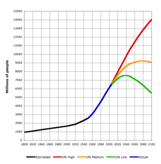 世界の人口推移 (1800-2100)