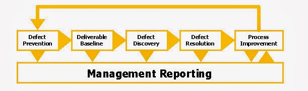 Testing Cobra-a QA Blog: Defect Management Process