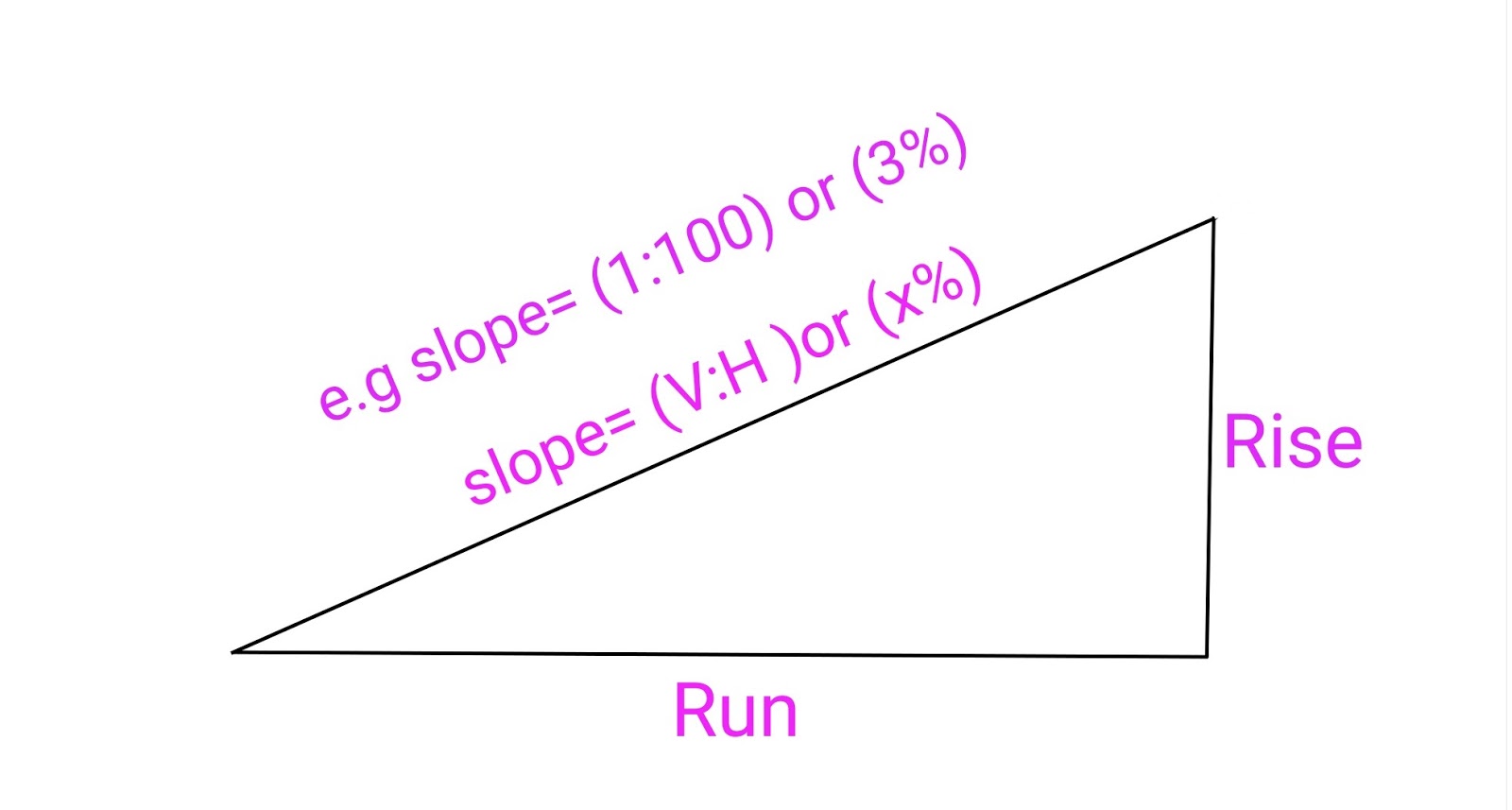 Ramp slope calculator