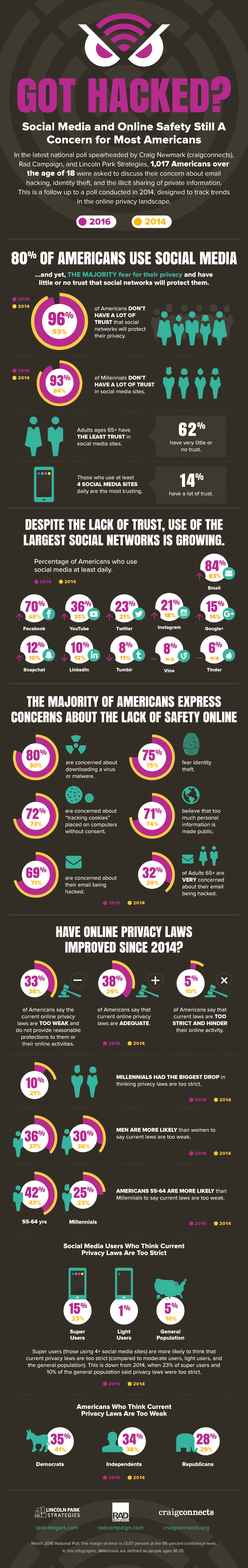 Got hacked: Social Media And Online Safety Still A Concern for Most Americans - #infographic