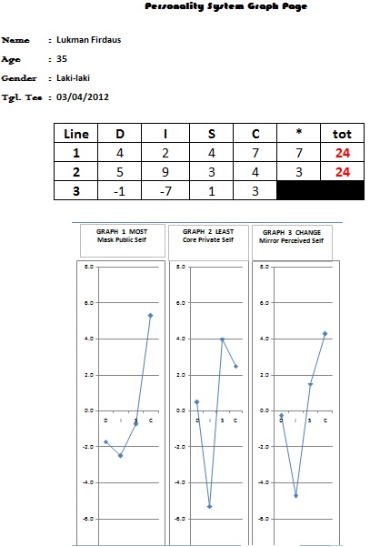Cara Membaca Hasil Psikotes Cara Golden