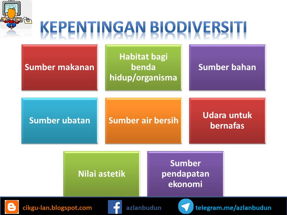 Perkongsian Cikgu Lan BAB 3 BIODIVERSITI