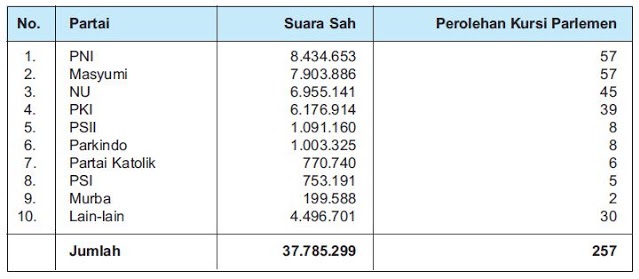 Partai Politik Pemenang Pemilihan Umum Pertama Tahun 1955