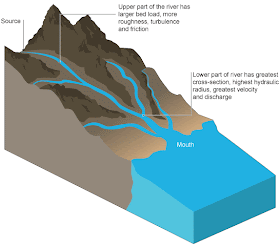 VUDEEVUDEE'S GEOGRAPHY BLOG: RIVER PROFILES