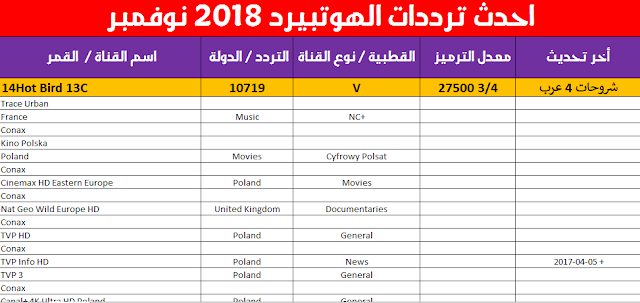 تحديث ترددات قنوات هوت بيرد Hotbird شهر نوفمبر 2018 جميع القنوات المشفرة والمفتوحة تحديث ترددات قنوات هوت بيرد Hotbird شهر نوفمبر 2018 جميع القنوات المشفرة والمفتوحة